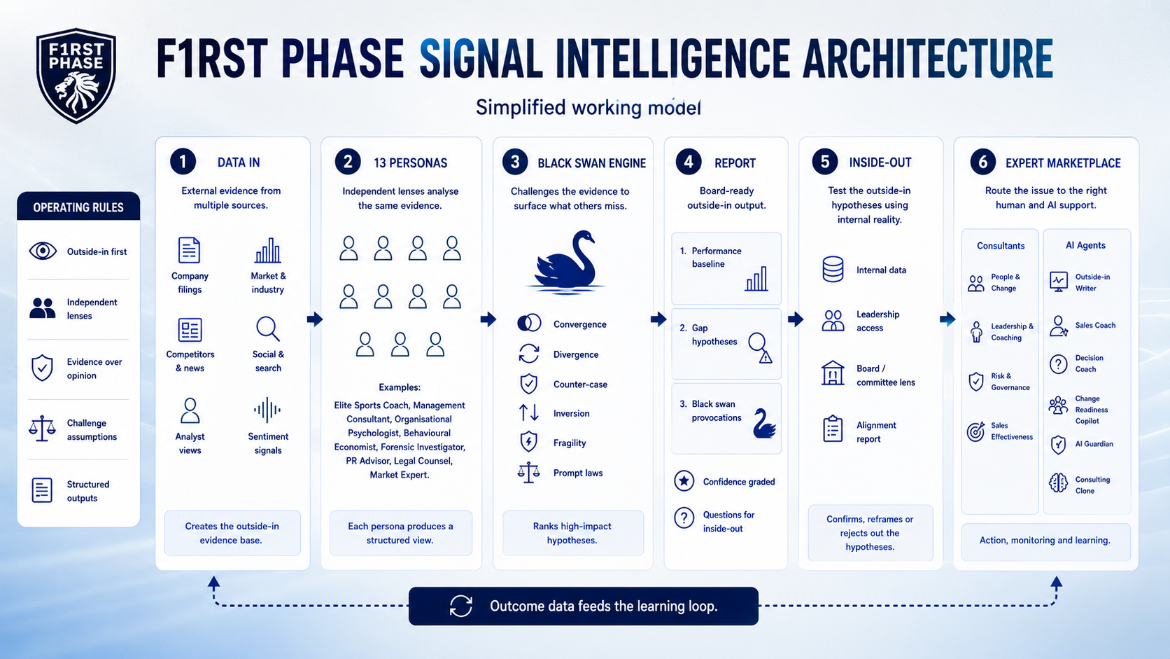 F1rst Phase Signal Intelligence Architecture, simplified working model